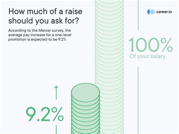 How much of a raise should I get each year?