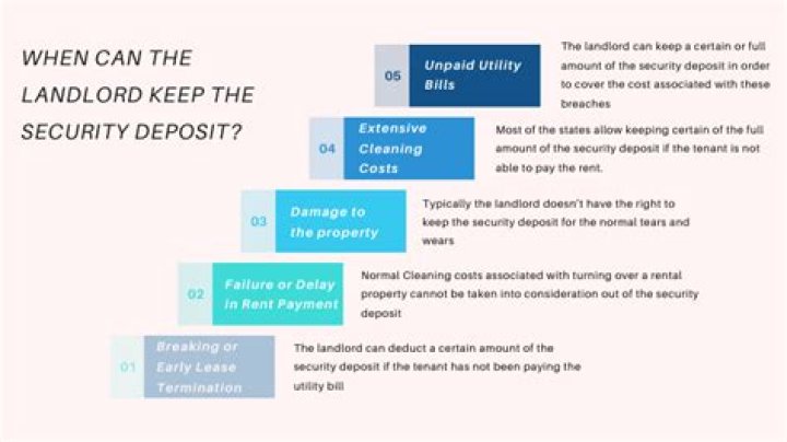 How much of deposit can landlord keep?