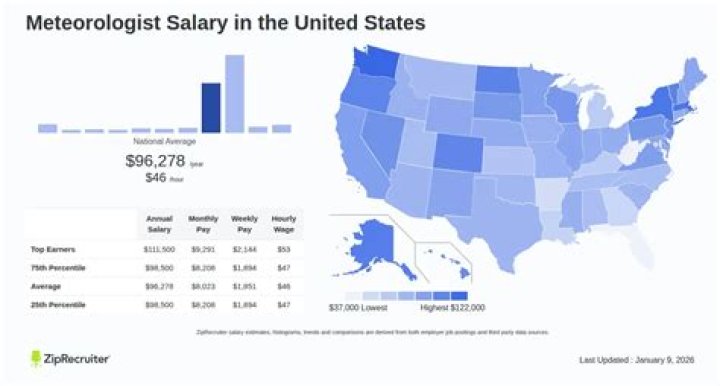 How much salary does a meteorologist get?