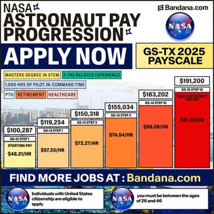 How much salary does an astronaut earn?