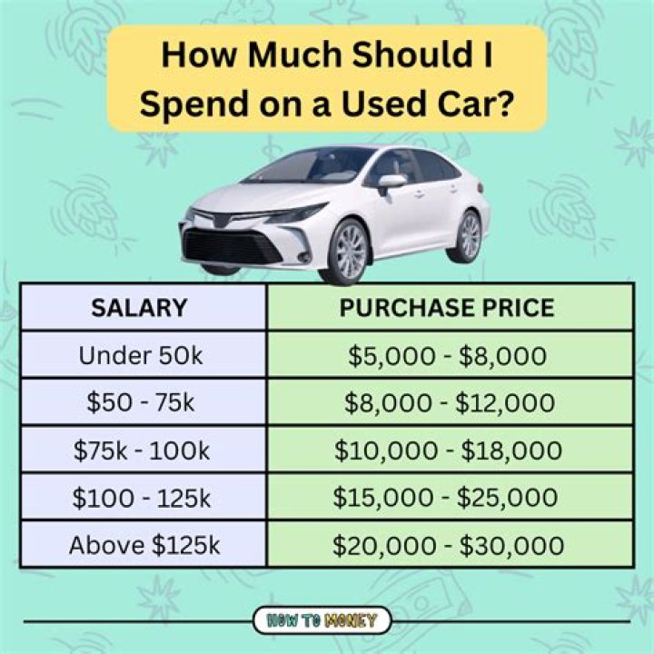 How much should a 17 year old spend on a car?