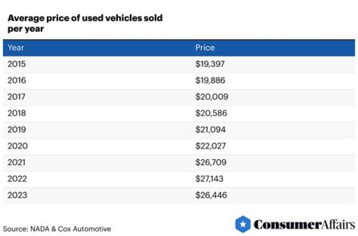 How much should a car cost per year?