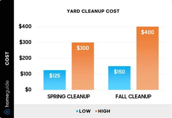 How much should I pay my yard worker?