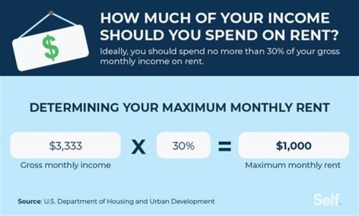 How much should my rent be compared to my income?