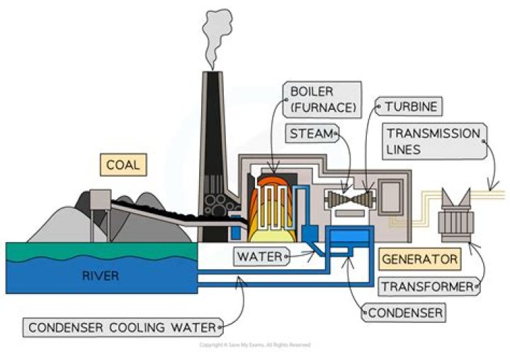 How much space does a coal power plant take up?
