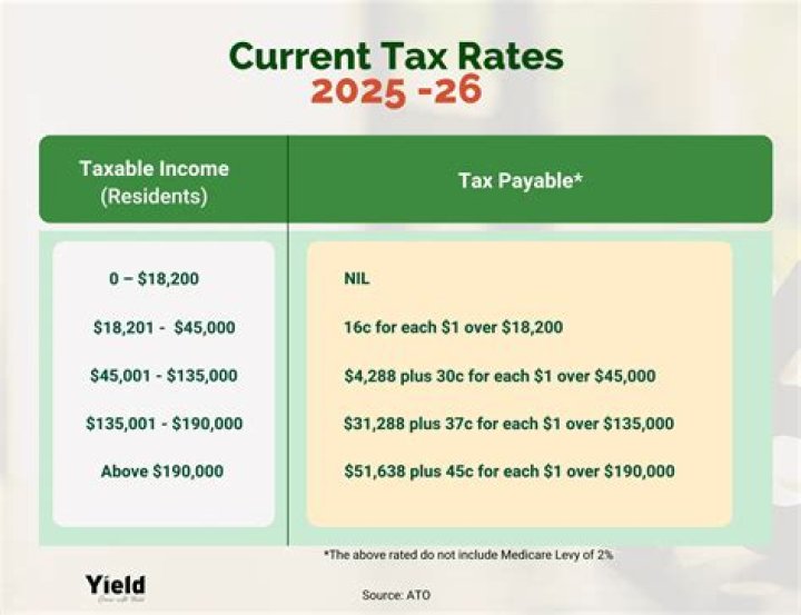 How much tax do you pay when you sell shares in Australia?