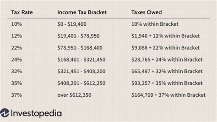 How much tax is taken out of paycheck?