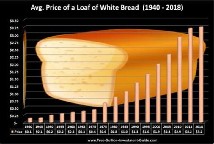How much was a loaf of bread in the 90s?