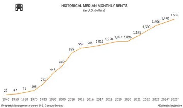 How much was rent 2008?