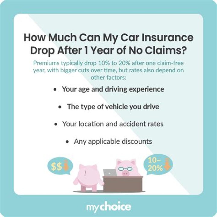 How much will my insurance go down when I pay off my car?