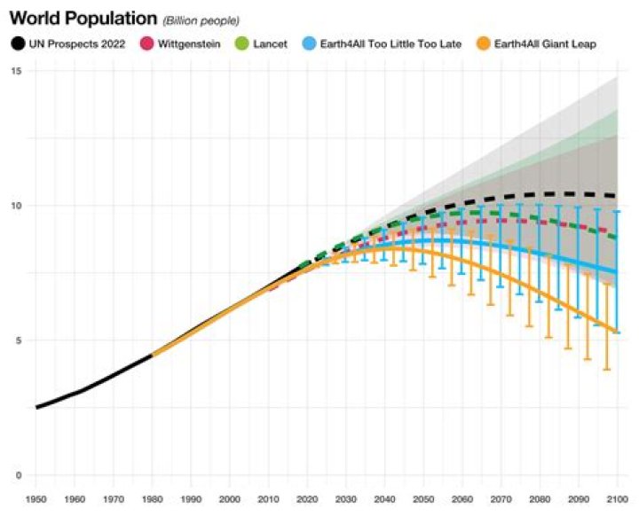 How much will the world population increase over the next 40 years?