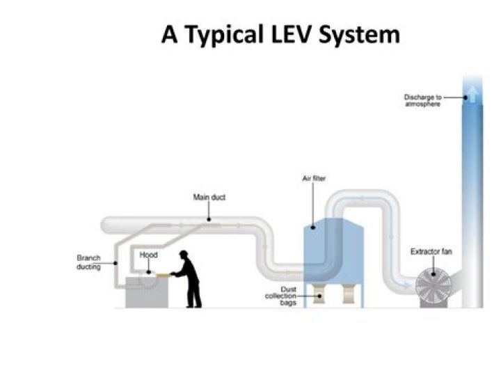 How often do employers need to know about Lev system?