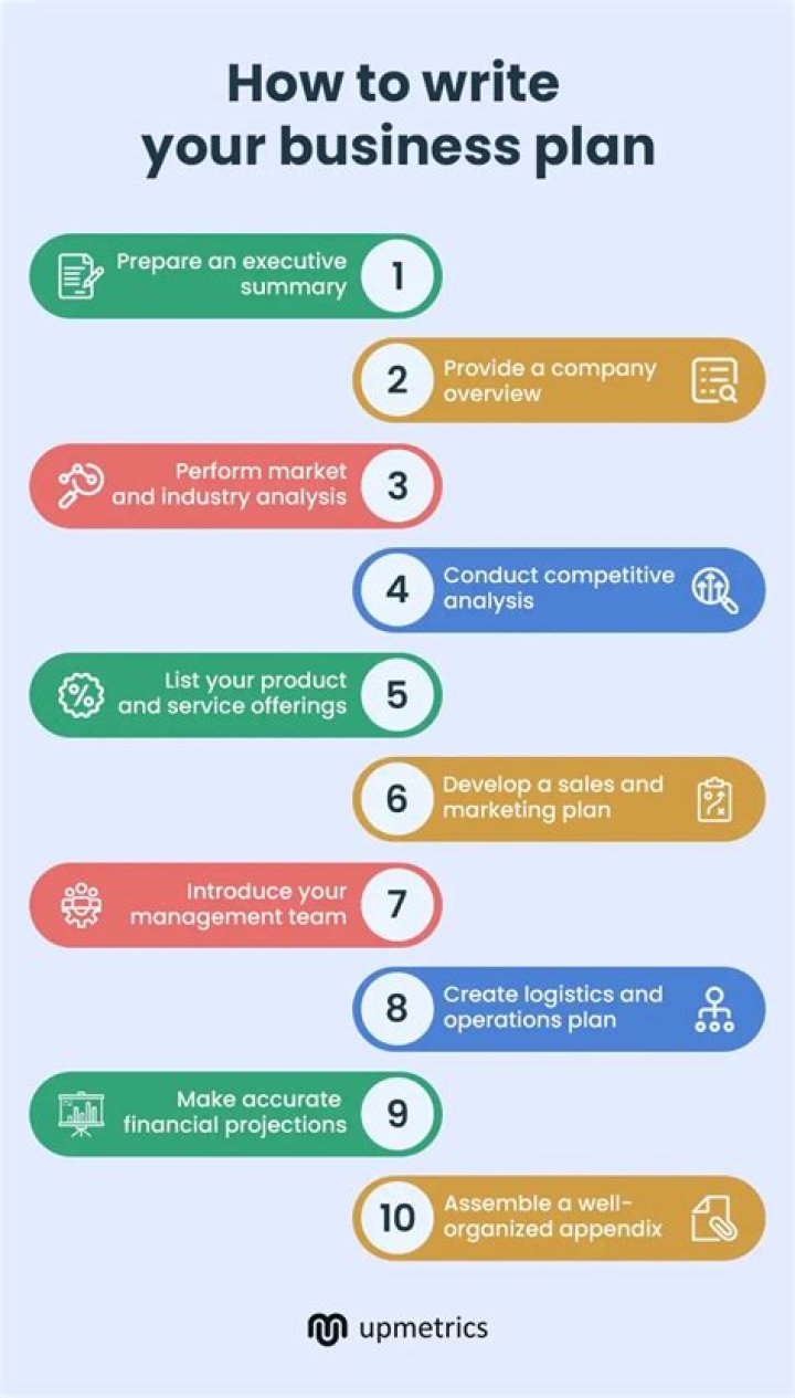 How should a business plan be written and prepared?