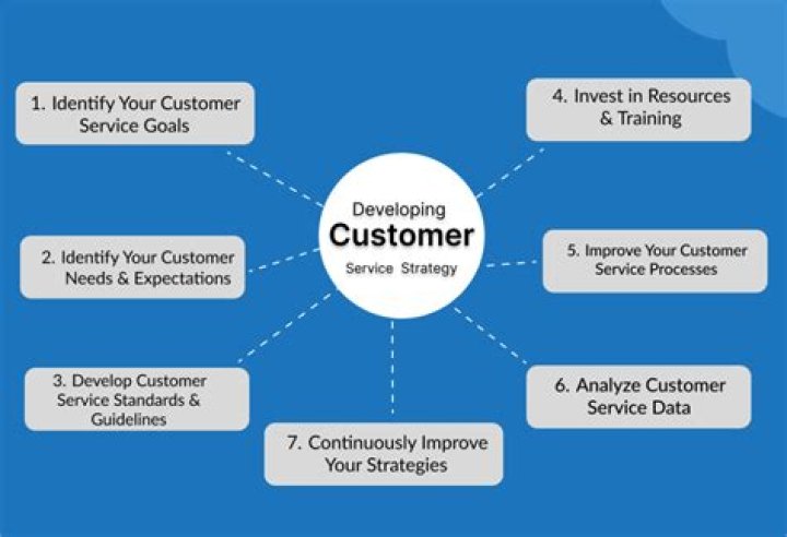How should a company improve its customer service through relationship marketing?