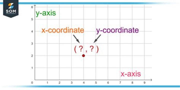 How should coordinates be written?