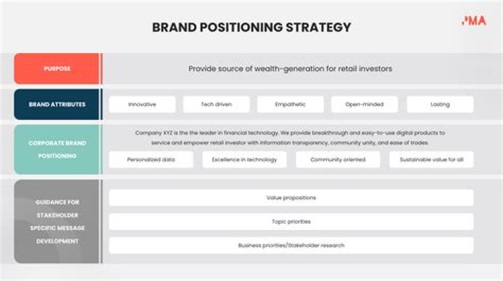 How the positioning strategy adopted for a brand?