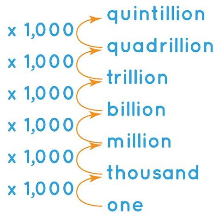 How to write a billion in numbers?
