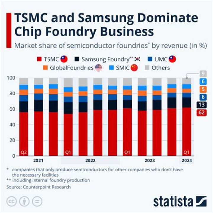 How TSMC was founded?