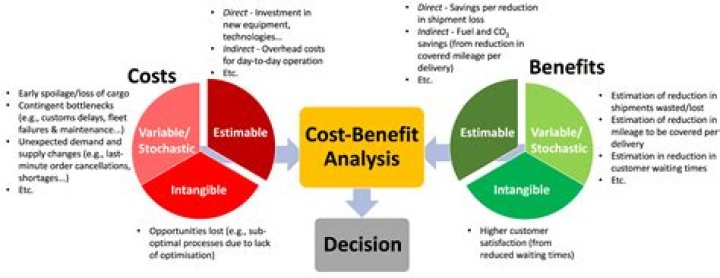 How would you Analyse costs and benefits of marketing strategies?
