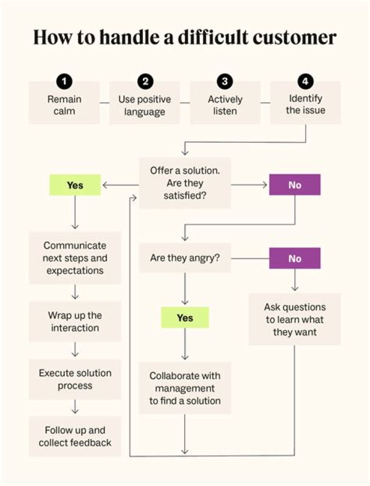 How would you deal with a difficult customer answer?