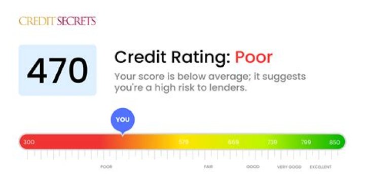 Is 470 a good credit score?