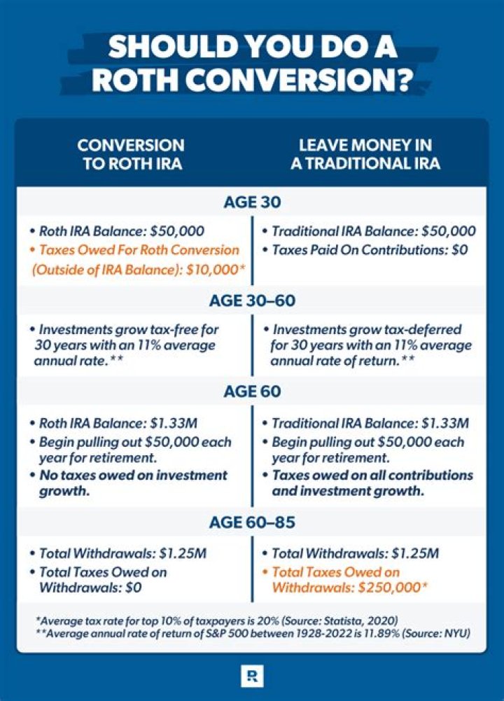 Is a Roth conversion considered earned income?