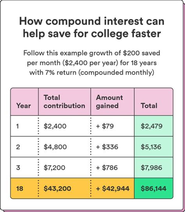 Is a Roth IRA a good way to save for college?