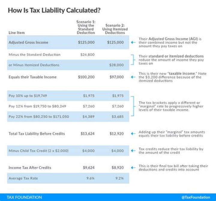Is a tax credit a liability?
