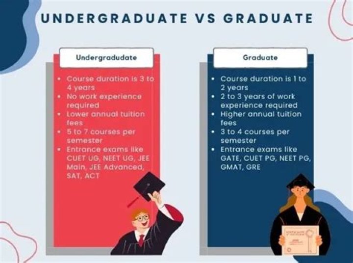 Is an undergraduate degree 2 years?