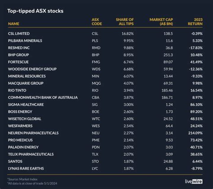 Is BP listed on the ASX?