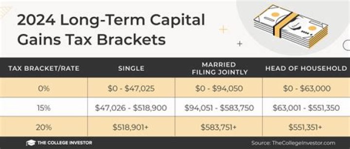 Is capital gains payable on death?