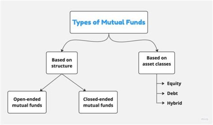 Is closed-end fund a mutual fund?