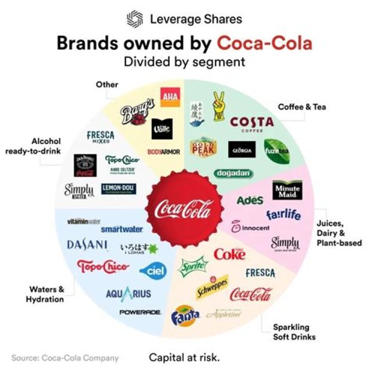 Is Coca-Cola a brand or company?