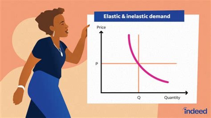 Is demand for food elastic or inelastic?