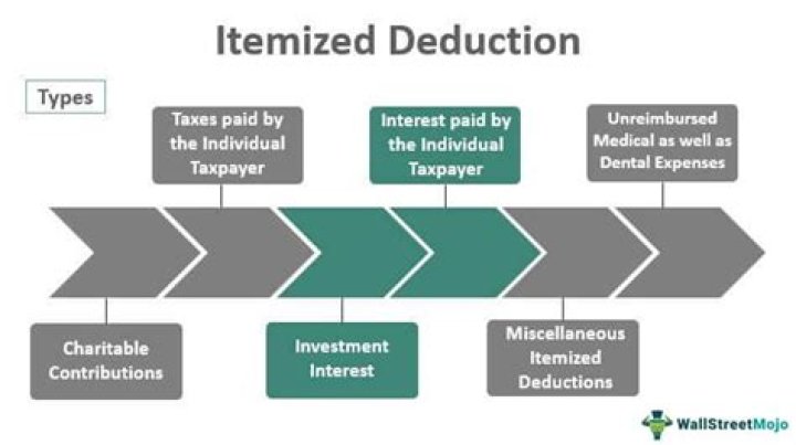 Is foreign income tax an itemized deduction?