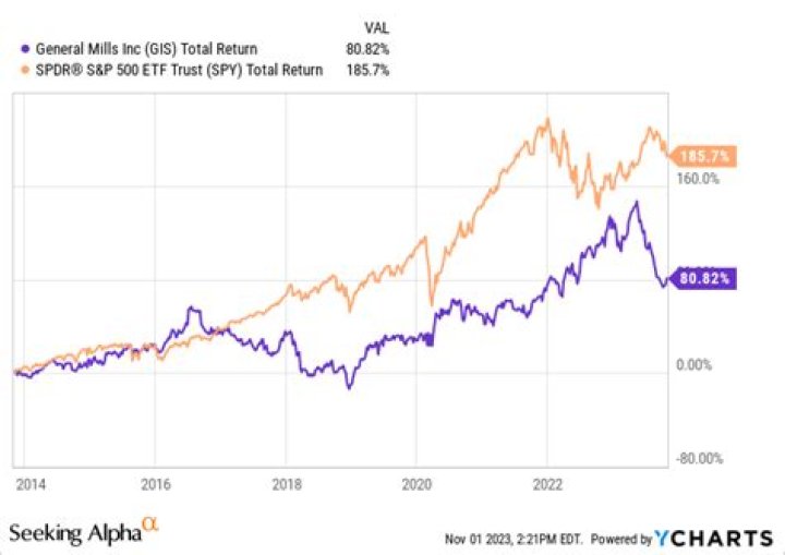 Is General Mills stock overvalued?