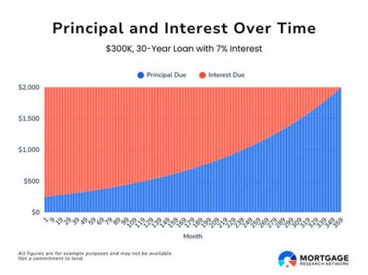 Is it better to pay principal or interest on car loan?