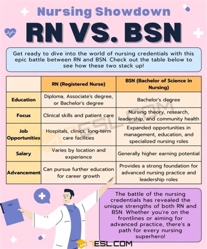Is nursing BS the same as BSN?