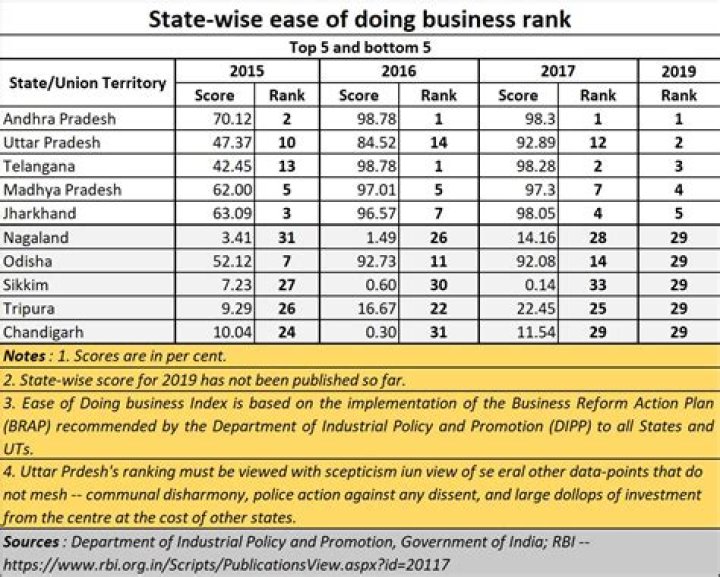 Is of doing business ranking India?