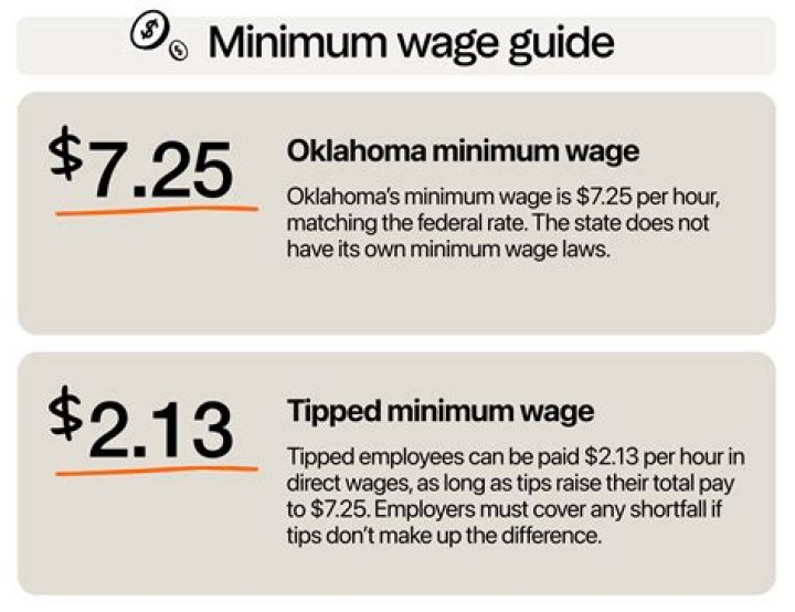 Is Oklahoma minimum wage going up in 2021?
