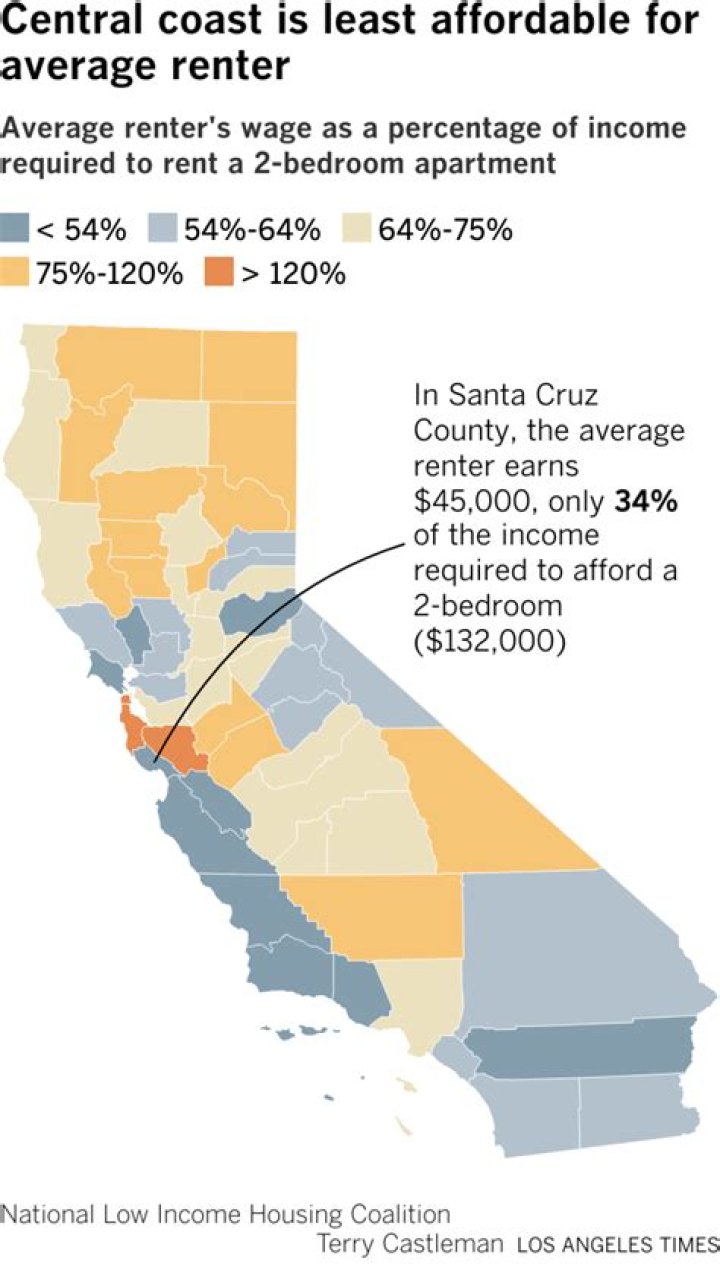 Is rent expensive in California?