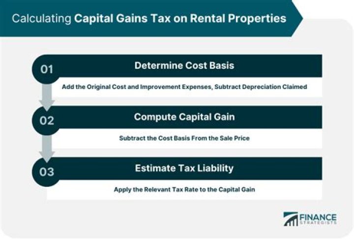 Is rental property a capital gain?