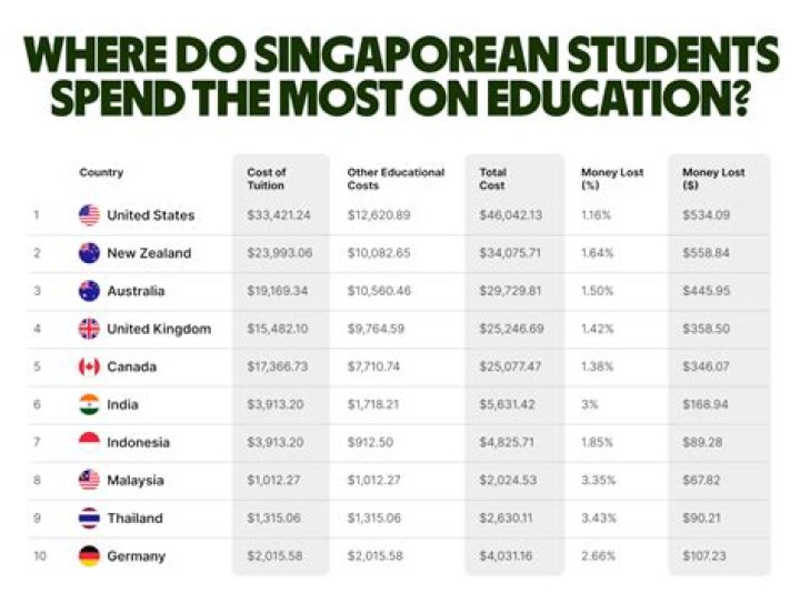 Is Singapore expensive for a student?