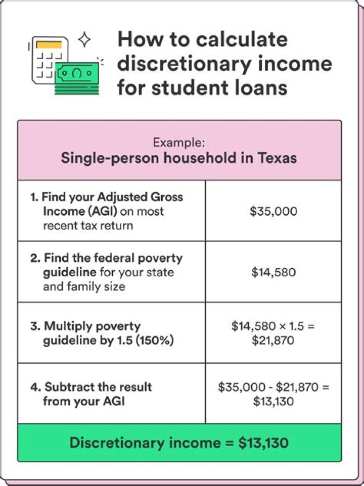 Is Social Security counted as income for student loans?