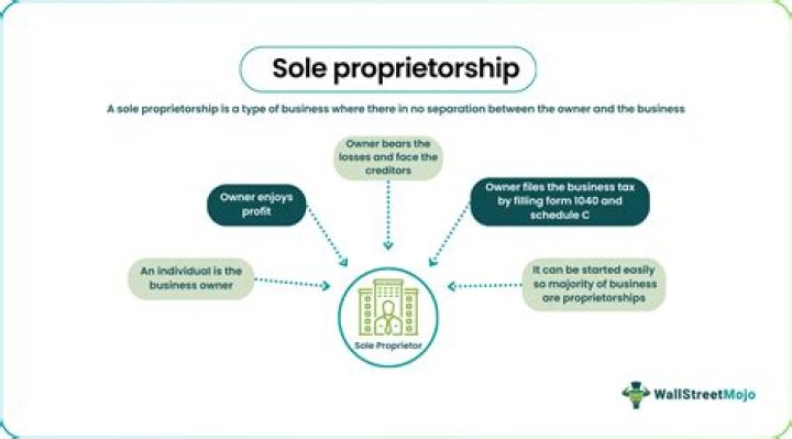 Is sole proprietorship The least expensive?