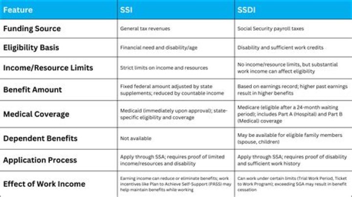 Is SSDI considered non taxable income?
