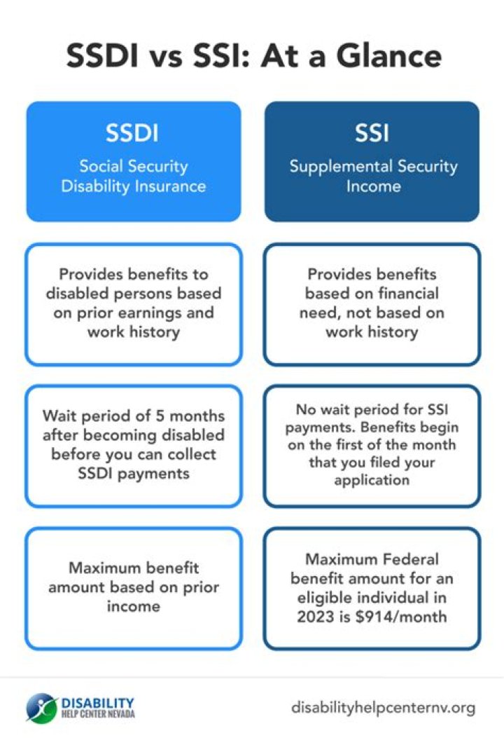 Is SSI disability based on household income?