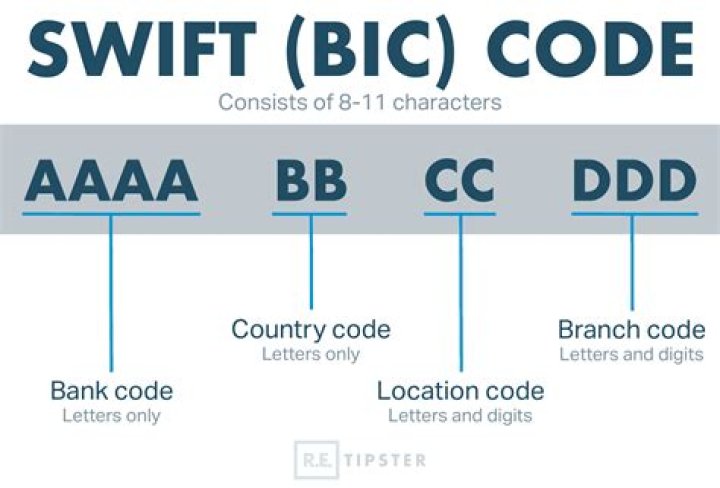 Is SWIFT code same as BSB?