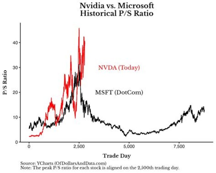 Is Sysco overvalued?