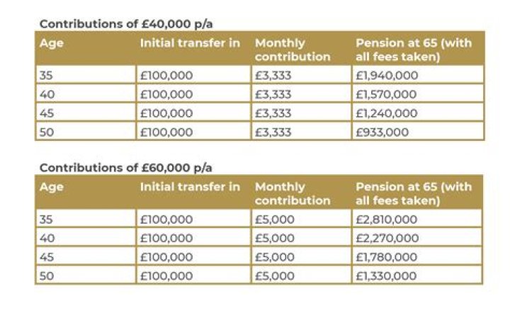 Is the 40 000 pension allowance gross or net?